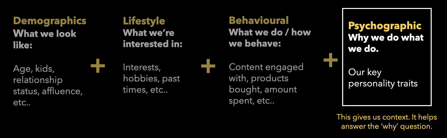 Contextual understanding diagram: Demographics plus Lifestyle plus Behavioural equals Psychographic, which helps answer the 'why' question.