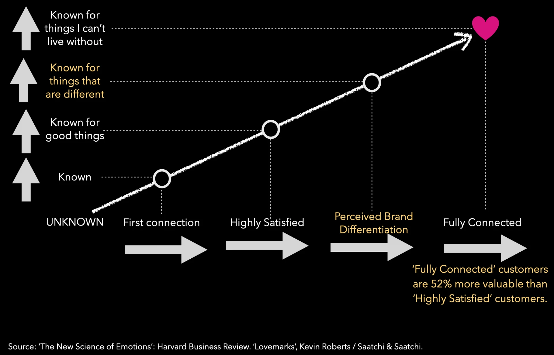 Connected journey diagram: an ascending line from Unknown through First connection, Highly Satisfied and Perceived Brand Differentiation to Fully Connected